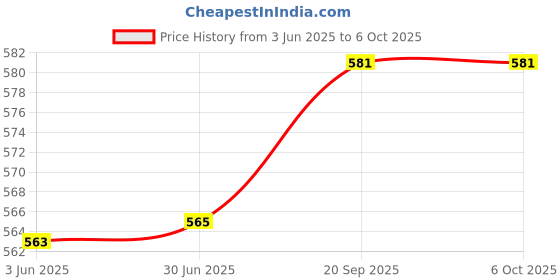 flipkart.com imbi Fingerprint Sensor C35 Green Realme C35 (POWER FLEX) Power ON/OFF Button Fingerprint Sensor Flex cable Price History Graph from 3 Jun 2025 to 6 Oct 2025