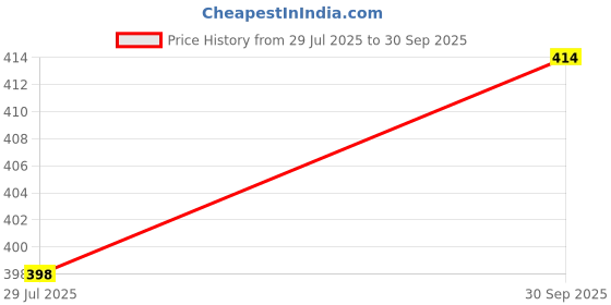 flipkart.com imbi Fingerprint Sensor M356B grey Samsung Galaxy M35 Fingerprint Sensor Flex cable Price History Graph from 29 Jul 2025 to 30 Sep 2025