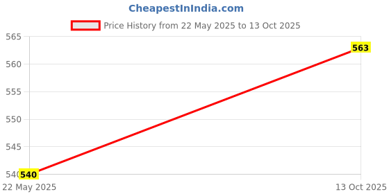 flipkart.com imbi Fingerprint Sensor RMX3710 Yellow Realme C55 Fingerprint Sensor Flex cable Price History Graph from 22 May 2025 to 13 Oct 2025