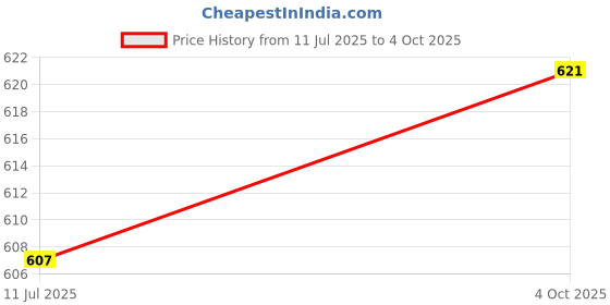 flipkart.com imbi Fingerprint Sensor Y21 2021 White Vivo Y21 2021, Vivo Y21s Fingerprint Sensor with Flex Cable Fingerprint Sensor Flex cable Price History Graph from 11 Jul 2025 to 4 Oct 2025