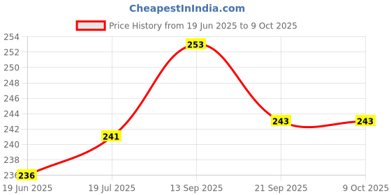 flipkart.com imbi Galaxy A01 Core Samsung Galaxy A01 Core Power ON/OFF Button Price History Graph from 19 Jun 2025 to 8 Oct 2025