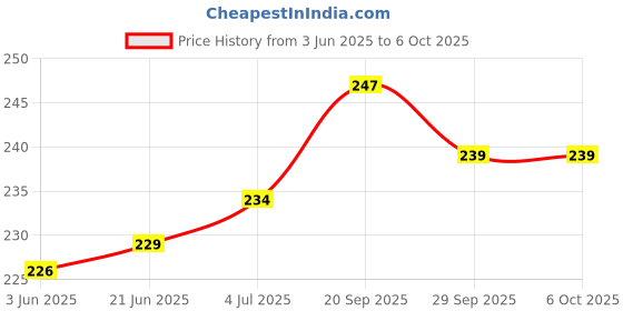 flipkart.com imbi Galaxy A20s Samsung Galaxy A20s Power ON/OFF Button Price History Graph from 3 Jun 2025 to 6 Oct 2025