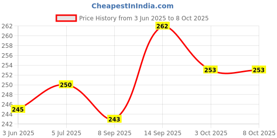 flipkart.com imbi Galaxy A80 Samsung Galaxy A80 Power ON/OFF Button Price History Graph from 3 Jun 2025 to 8 Oct 2025
