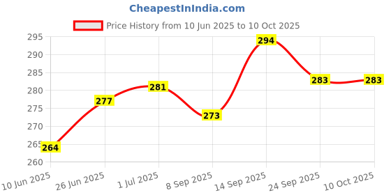 flipkart.com imbi Galaxy Note 10, Black Samsung Galaxy Note 10, Black Power ON/OFF Button Price History Graph from 10 Jun 2025 to 10 Oct 2025