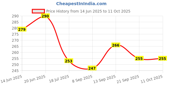 flipkart.com imbi Galaxy Note8-Silver Samsung Galaxy Note8 Power ON/OFF Button Price History Graph from 14 Jun 2025 to 11 Oct 2025