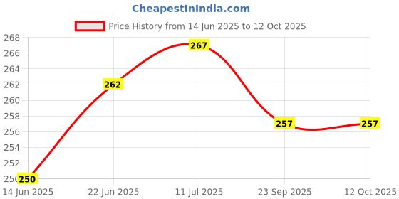 flipkart.com imbi Galaxy S10 Lite -Black Samsung Galaxy S10 Lite Power ON/OFF Button Price History Graph from 14 Jun 2025 to 12 Oct 2025