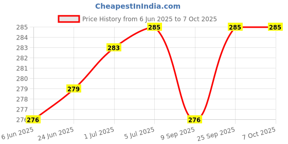 flipkart.com imbi Galaxy S20 Ultra Samsung Galaxy S20 Ultra Power ON/OFF Button Price History Graph from 6 Jun 2025 to 6 Oct 2025