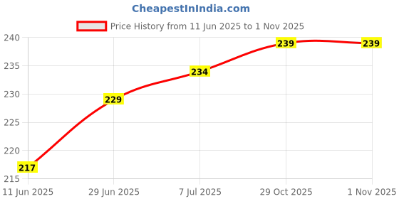 flipkart.com imbi Galaxy S8-Silver Samsung Galaxy S8 Power ON/OFF Button Price History Graph from 11 Jun 2025 to 31 Oct 2025