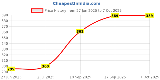 flipkart.com imbi Jio F220 Mobile Phone Panel Front Back and Middle Body With Keypad Full Panel Price History Graph from 27 Jun 2025 to 6 Oct 2025
