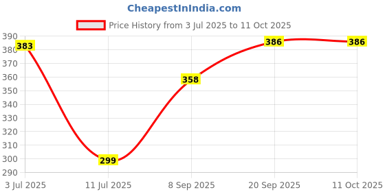 flipkart.com imbi Karbonn K9 Mobile Phone Panel Front Back And Middle Body With Keypad Full Panel Price History Graph from 3 Jul 2025 to 11 Oct 2025