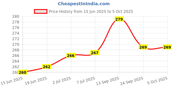 flipkart.com imbi M31, M30s, M21, A10 Samsung M31, M30s, M21, A10 Power ON/OFF Button Price History Graph from 15 Jun 2025 to 5 Oct 2025