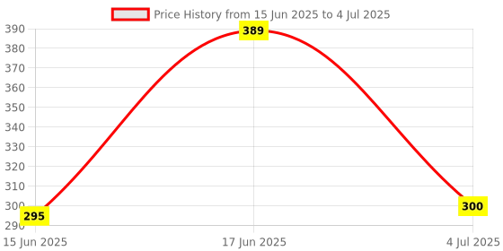 flipkart.com imbi Microsoft Lumia 640 XL With On Off And Volume Button Back Panel Price History Graph from 15 Jun 2025 to 4 Jul 2025