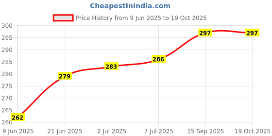 flipkart.com imbi Mobile Battery For J1 Ace, S4 Mini Samsung J1 Ace 4G, J110 J110F J110F Samsung S4 Mini i9192 i9195 i9190 Price History Graph from 9 Jun 2025 to 18 Oct 2025