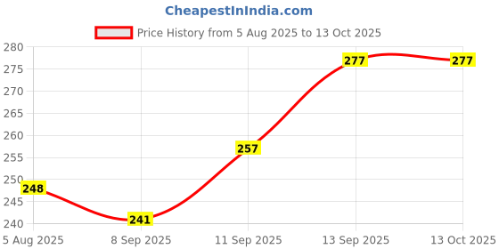 flipkart.com imbi Mobile Battery For Lava LEB024 Lava LEB024 Price History Graph from 5 Aug 2025 to 13 Oct 2025