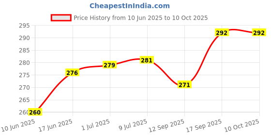 flipkart.com imbi Nokia 1100, 1101 Old Model Mobile Phone Panel Front Back Body With Keypad Front & Back Panel Price History Graph from 10 Jun 2025 to 9 Oct 2025