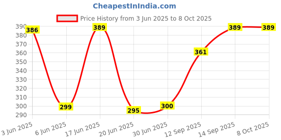 flipkart.com imbi Nokia 1100 Front Back and Middle Body With Keypad Full Panel Price History Graph from 3 Jun 2025 to 8 Oct 2025