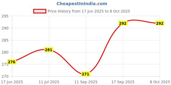 flipkart.com imbi Nokia 1100 Front Back Body With Keypad Front & Back Panel Price History Graph from 17 Jun 2025 to 7 Oct 2025