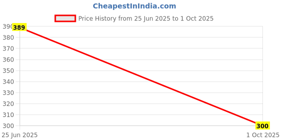 flipkart.com imbi Nokia 1110 Front Back and Middle Body With Keypad Full Panel Price History Graph from 25 Jun 2025 to 1 Oct 2025