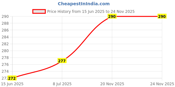 flipkart.com imbi Nokia 1600 Front Back Body With Keypad Front & Back Panel Price History Graph from 15 Jun 2025 to 23 Nov 2025