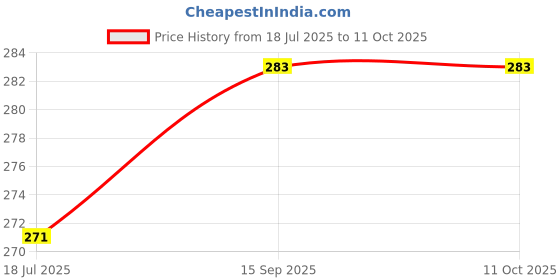 flipkart.com imbi Nokia 215 4G (2020) Front Back Body With Keypad Front & Back Panel Price History Graph from 18 Jul 2025 to 11 Oct 2025