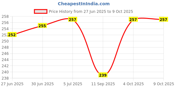 flipkart.com imbi Nokia 2626, Nokia 2610 Front Back Body With Keypad Front & Back Panel Price History Graph from 27 Jun 2025 to 9 Oct 2025