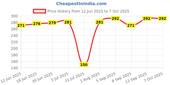 flipkart.com imbi Nokia X2-01 (2010) Front Back Body With Keypad Front & Back Panel Price History Graph from 12 Jun 2025 to 7 Oct 2025