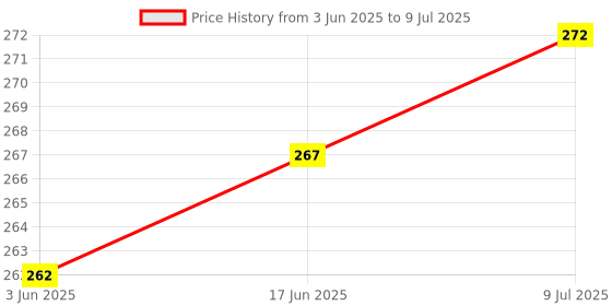 flipkart.com imbi Nokia X2-01 (2010) Mobile Phone Panel Front Back Body With Keypad Front & Back Panel Price History Graph from 3 Jun 2025 to 9 Jul 2025