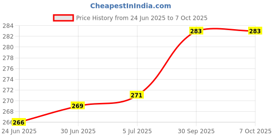 flipkart.com imbi Nokia X2-01 (2010) Mobile Phone Panel Front Back Body With Keypad Front & Back Panel Price History Graph from 24 Jun 2025 to 6 Oct 2025
