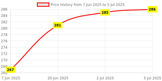 flipkart.com imbi Nokia X2-02 Front Back Body With Keypad Front & Back Panel Price History Graph from 7 Jun 2025 to 5 Jul 2025