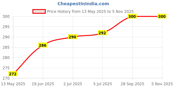 flipkart.com imbi One Vision (Black) Motorola Moto One Action, Moto One Vision Blue Power ON/OFF Button Price History Graph from 13 May 2025 to 4 Nov 2025
