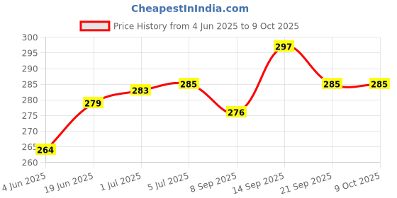 flipkart.com imbi Out Key Max Pro (M1) Black Asus Zenfone Max Pro (M1) ZB601KL Power ON/OFF Button Price History Graph from 4 Jun 2025 to 9 Oct 2025