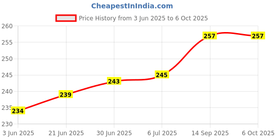 flipkart.com imbi Press Button 3 Pro Oppo Reno3 Pro (CPH2035, CPH2037, CPH2036) Power ON/OFF Button Price History Graph from 3 Jun 2025 to 6 Oct 2025