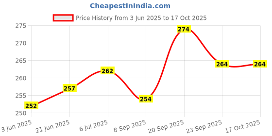 flipkart.com imbi Press Button 7A Blue Honor 7A, Honor 8, Huawei Y6 2018 Power ON/OFF Button Price History Graph from 3 Jun 2025 to 16 Oct 2025