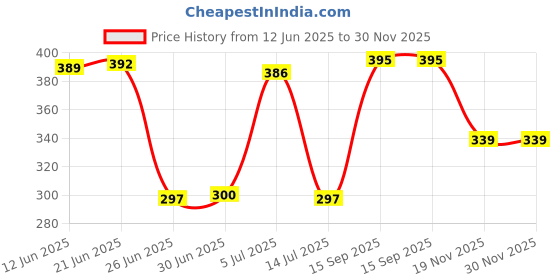 flipkart.com imbi Press Button 8T -Silver Oppo Reno8 T (CPH2481) Power ON/OFF Button Price History Graph from 12 Jun 2025 to 29 Nov 2025