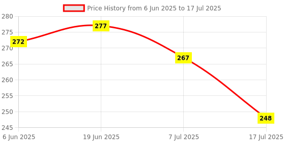 flipkart.com imbi Press Button COL-AL10- Blue Honor 10 Power ON/OFF Button Price History Graph from 6 Jun 2025 to 17 Jul 2025