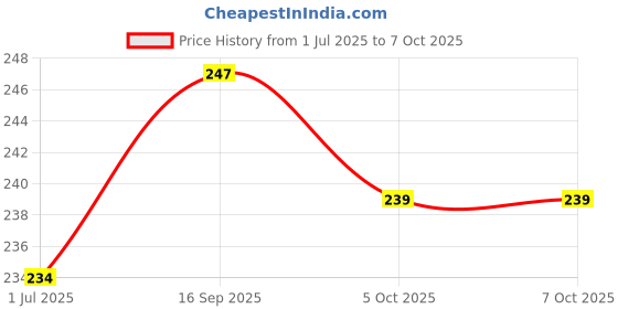 flipkart.com imbi Press Button M01 Core Samsung Galaxy M01 Core SM-M013 Power ON/OFF Button Price History Graph from 1 Jul 2025 to 5 Oct 2025