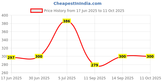 flipkart.com imbi Press Button Real 11 pro-Gold Realme 11,Realme 11 Pro, Realme 11 Pro Plus, Realme 10 Pro+ Power ON/OFF Button Price History Graph from 17 Jun 2025 to 11 Oct 2025