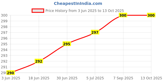 flipkart.com imbi Press Button Real 11 pro-Green Realme 11,Realme 11 Pro, Realme 11 Pro Plus, Realme 10 Pro+ Power ON/OFF Button Price History Graph from 3 Jun 2025 to 13 Oct 2025