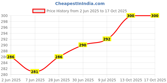 flipkart.com imbi Press Button Real 11 -Silver Realme 11,Realme 11 Pro, Realme 11 Pro Plus, Realme 10 Pro+ Power ON/OFF Button Price History Graph from 2 Jun 2025 to 16 Oct 2025