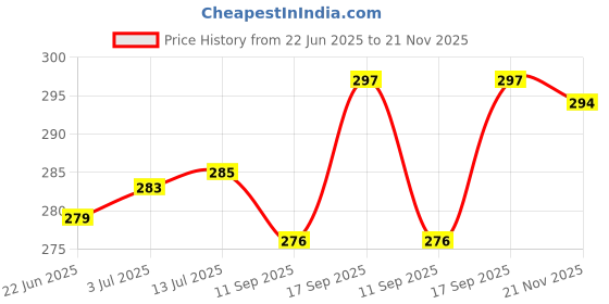 flipkart.com imbi Press Button Reno11-Perl White Oppo Reno11, Oppo Reno 11 Pro Power ON/OFF Button Price History Graph from 22 Jun 2025 to 21 Nov 2025