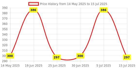 flipkart.com imbi Press Button Reno2 Z-Black Oppo Reno2 Z Power ON/OFF Button Price History Graph from 14 May 2025 to 15 Jul 2025