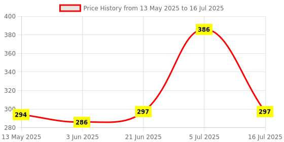 flipkart.com imbi Press Button Reno2 Z-Silver Oppo Reno2 Z Power ON/OFF Button Price History Graph from 13 May 2025 to 16 Jul 2025