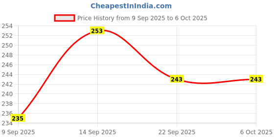 flipkart.com imbi Press Button RMX2027 Blue Realme c3 Power ON/OFF Button Price History Graph from 9 Sep 2025 to 6 Oct 2025