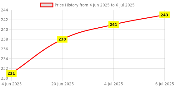flipkart.com imbi Press Button S7 Edge Replacement Side Press Button Power ON/OFF Button Price History Graph from 4 Jun 2025 to 6 Jul 2025