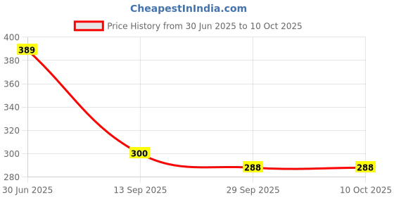 flipkart.com imbi Press Button V23 Pro- Gold vivo V23 Pro Power ON/OFF Button Price History Graph from 30 Jun 2025 to 10 Oct 2025