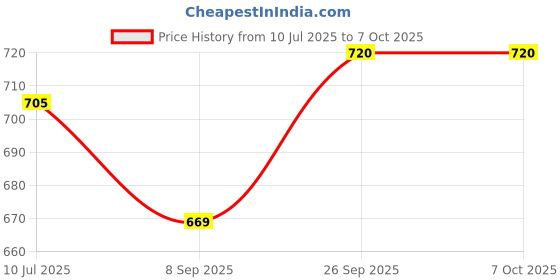 flipkart.com imbi Realme 8 4G With Network Antenna, Power and Volume Button Camera Glass Full Panel Price History Graph from 10 Jul 2025 to 6 Oct 2025