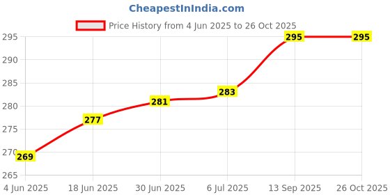 flipkart.com imbi Replacement Switch M5-Black Xiaomi Poco M5, Poco M5s, Poco M4 5G Power ON/OFF Button Price History Graph from 4 Jun 2025 to 26 Oct 2025