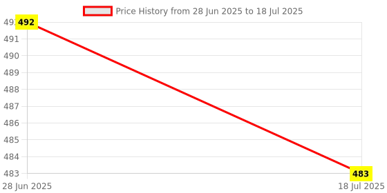 flipkart.com imbi Samsung Galaxy A31 With Power and Volume Button Camera Glass Full Panel Price History Graph from 28 Jun 2025 to 18 Jul 2025