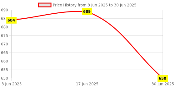 flipkart.com imbi Samsung Galaxy A33 5G With Middle Frame, Power Volume Button Camera Glass Full Panel Price History Graph from 3 Jun 2025 to 30 Jun 2025