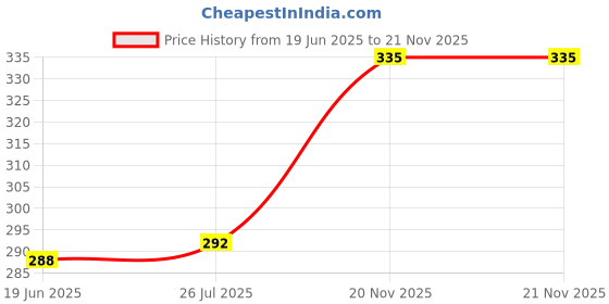 flipkart.com imbi Samsung Galaxy Grand Neo Plus I9060 Power and Volume Button Camera Glass Full Panel Price History Graph from 19 Jun 2025 to 21 Nov 2025